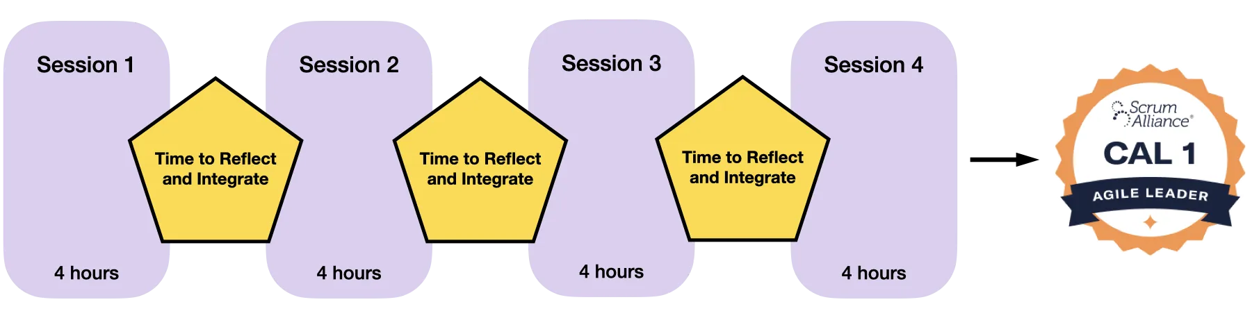 CAL 1 course structure: four half-day sessions