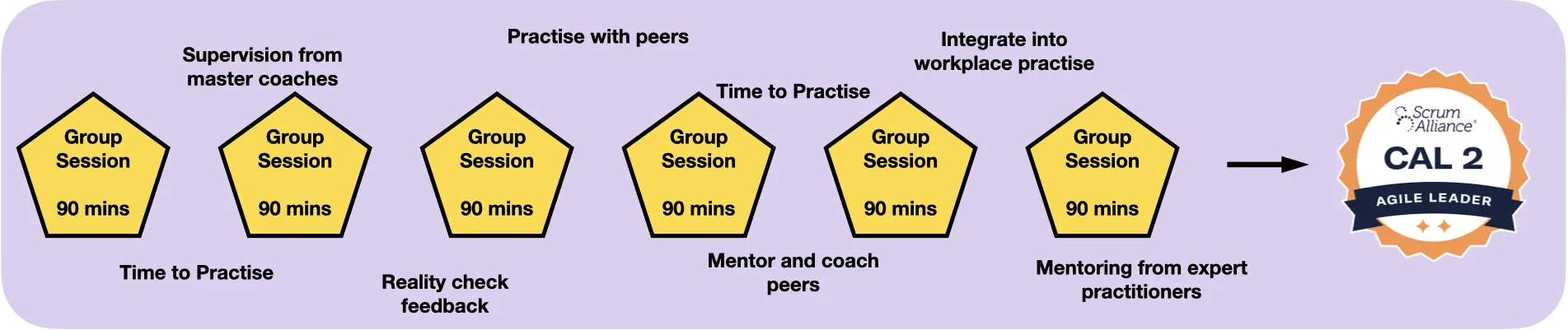 CAL 2 course structure: six 90-minute sessions